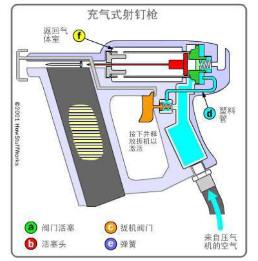气动瓦斯钉枪原理图